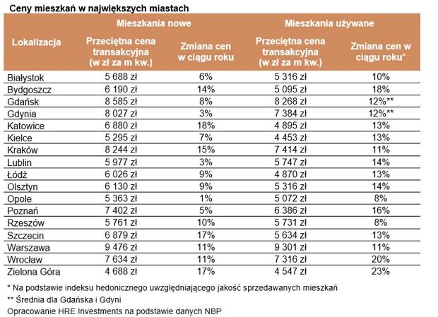 z25705477QCeny mieszkan na koniec 2019 roku na podstawie da