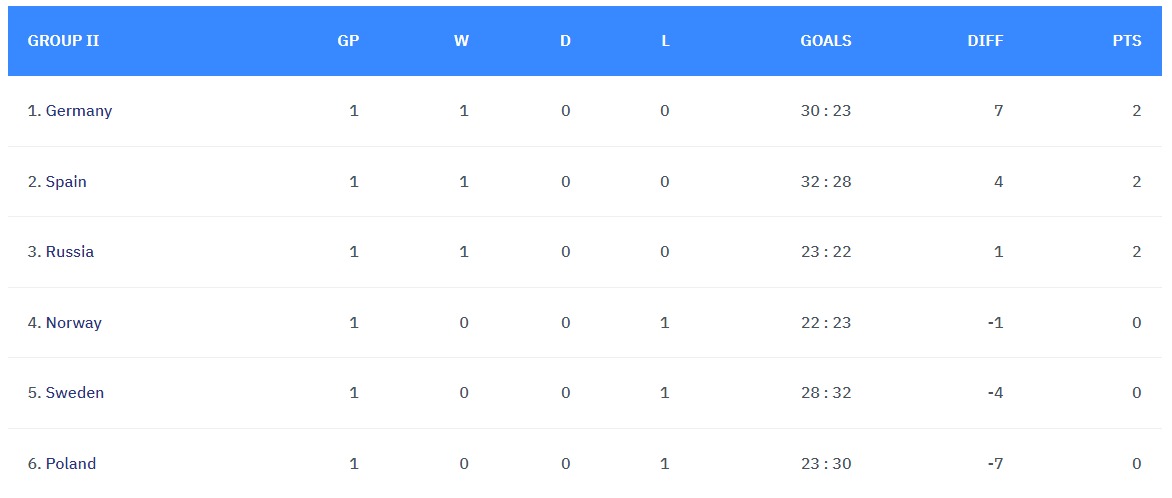 Przechwytywanie zawartości sieci Web 19 1 2022 84214 ehfeuro.eurohandball.com