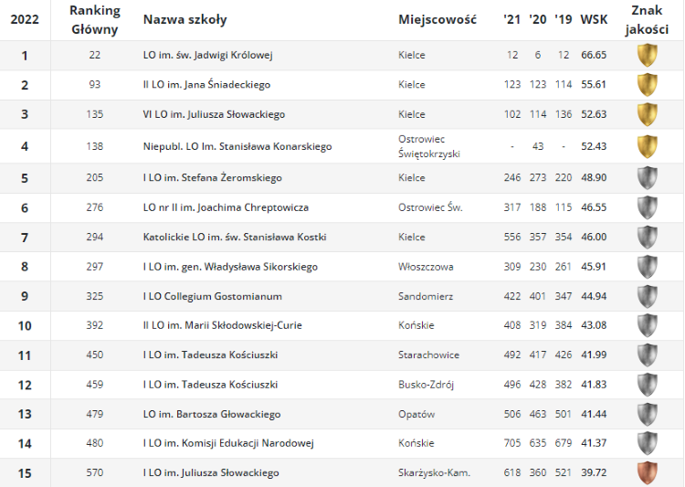 RankingLiceów2023