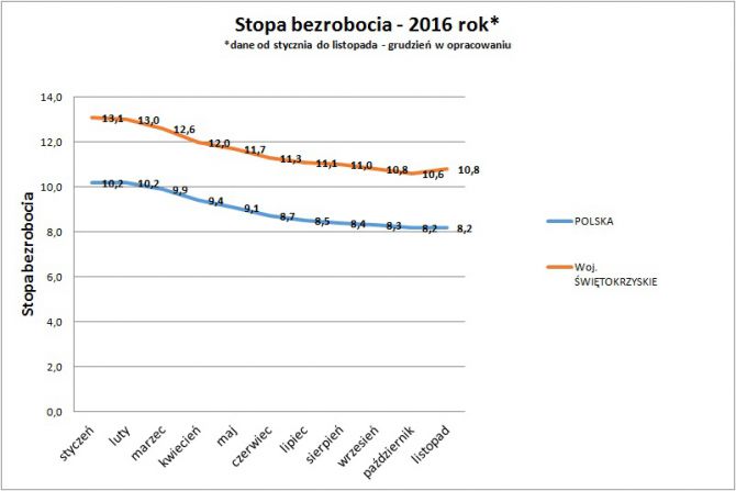 Bezrobocie w dół, entuzjazm na wodzy