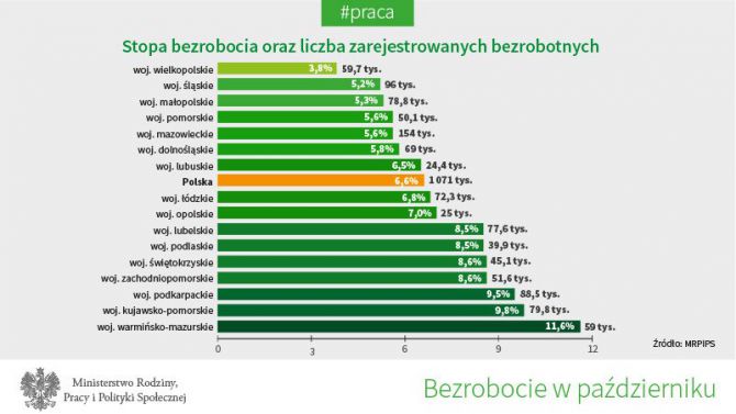 Bezrobocie nadal spada