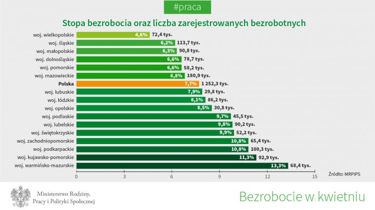 Bezrobocie wreszcie jednocyfrowe