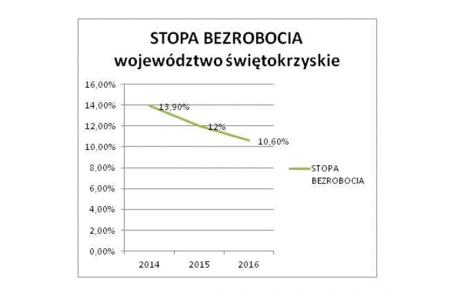 Bezrobocie coraz niższe