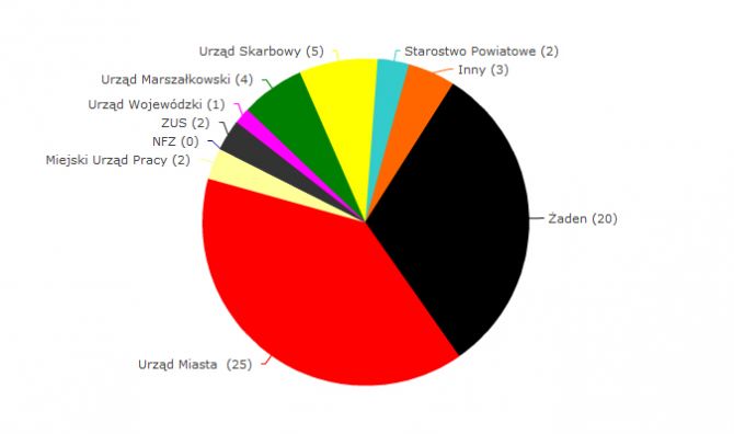 Przyjazny Urząd Miasta 