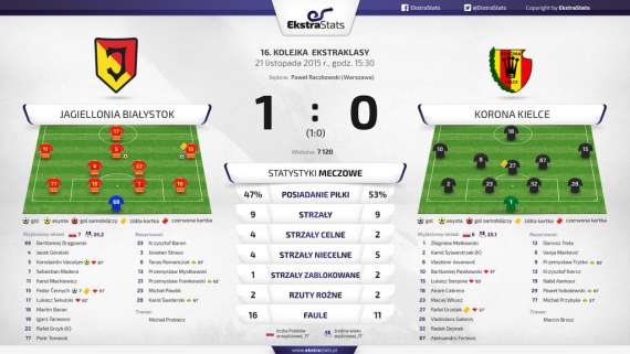 Jagiellonia - Korona statystycznie