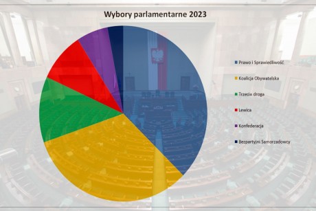 [WYNIKI] W Świętokrzyskiem zdecydowanie prowadzi PiS. Trzecia Droga przed KO