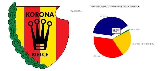 Kibice Korony: 39,4% spadną, 36,7 utrzymają się
