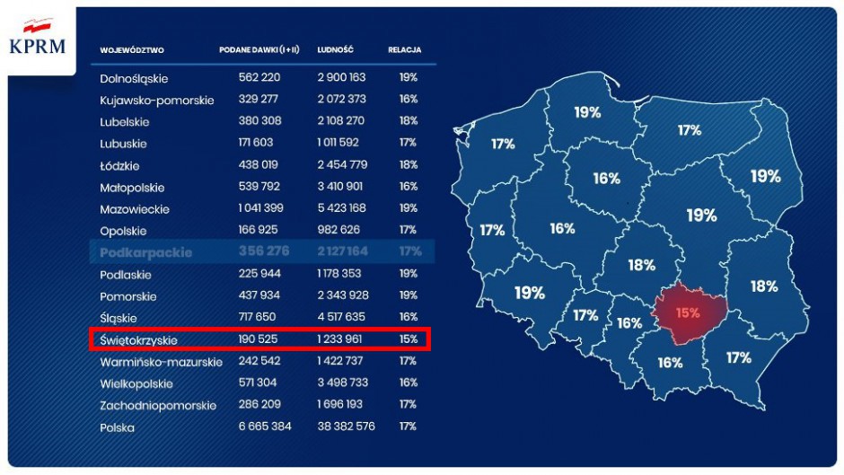 Świętokrzyskie na szarym końcu pod względem liczby wykonanych szczepień