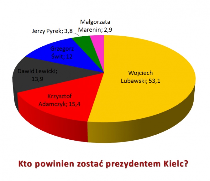 Sondaż Radia eM: Lubawski zdecydowanym faworytem