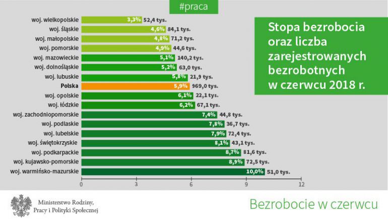 Rekordowo niska liczba bezrobotnych