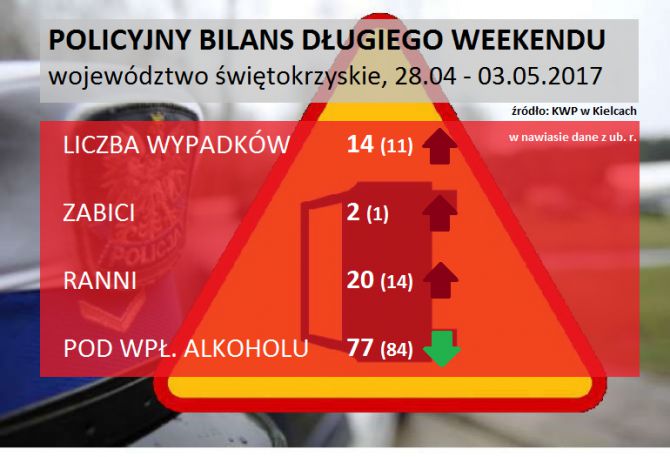 Policja: niepokojący bilans długiego weekendu