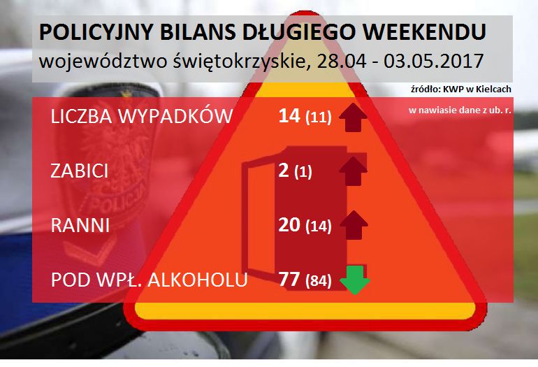 Policja: niepokojący bilans długiego weekendu