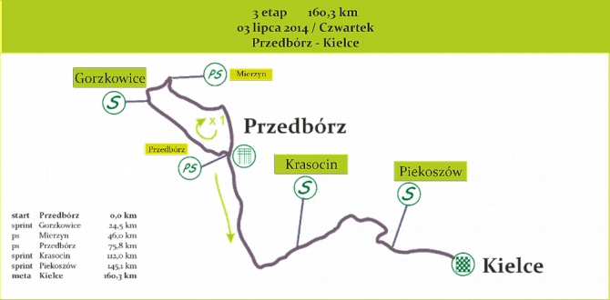 Międzynarodowy Wyścig Kolarski odwiedzi Kielce