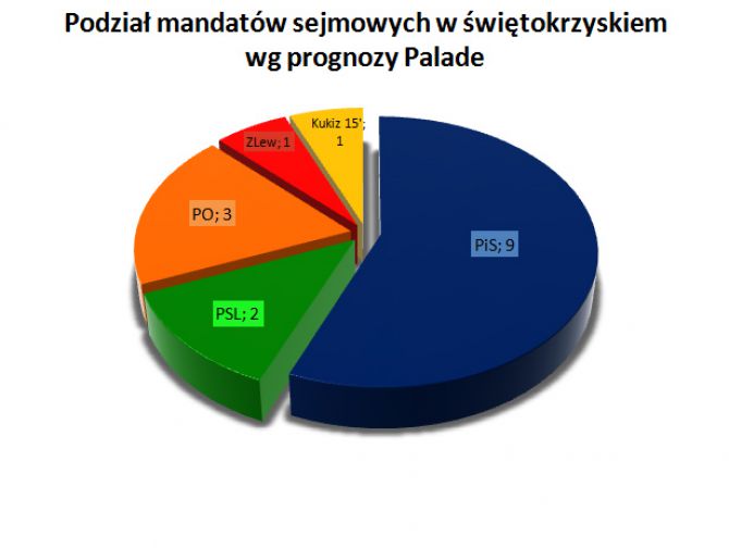 Palade: PiS - 9 mandatów, PO - 3