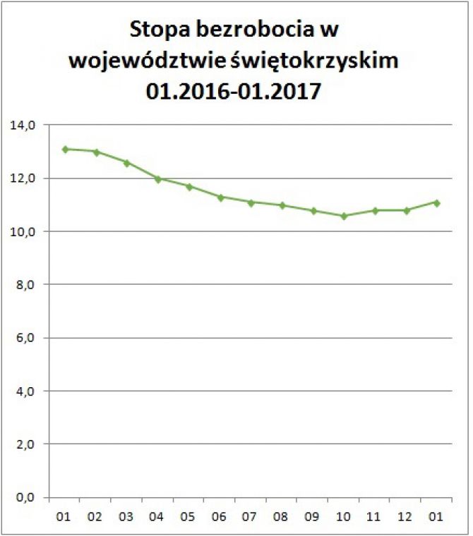 Bezrobocie spada. Szybciej gonimy resztę kraju