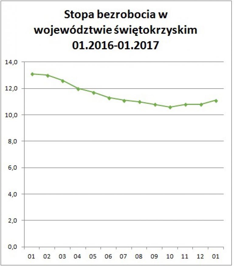 Bezrobocie spada. Szybciej gonimy resztę kraju