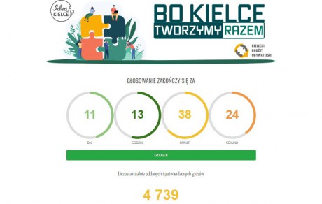 W Budżecie Obywatelskim zagłosowało już blisko pięć tysięcy kielczan!