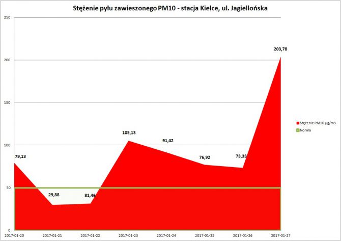 Powietrze stale zanieczyszczone