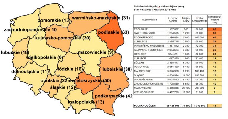 W świętokrzyskim trudno o pracę