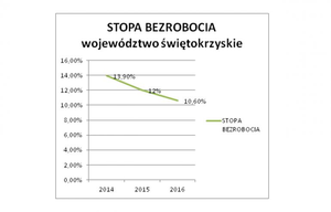 Bezrobocie coraz niższe